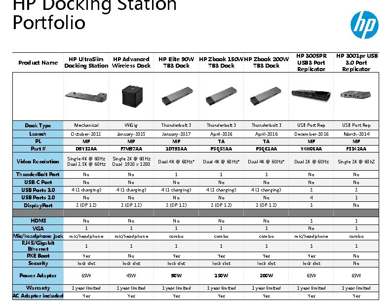 HP Docking Station Portfolio Product Name HP Ultra. Slim HP Advanced Docking Station Wireless