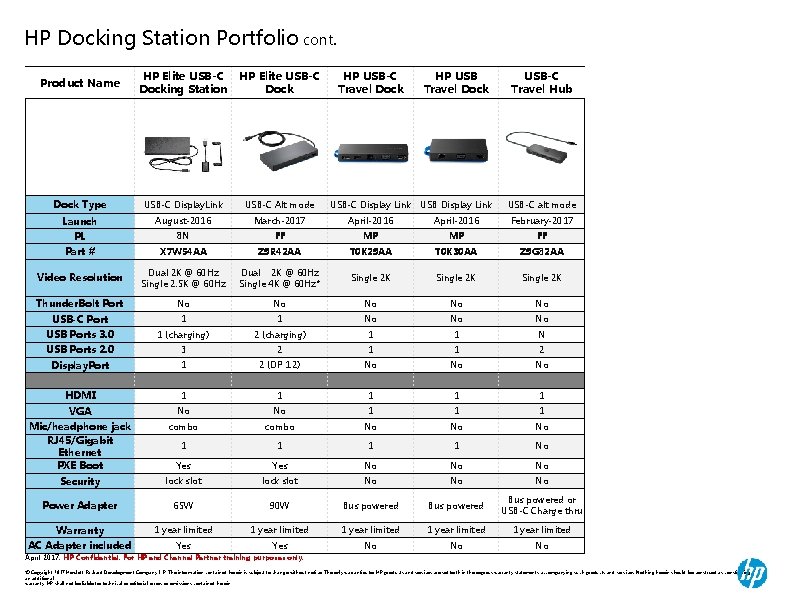 HP Docking Station Portfolio cont. Product Name HP Elite USB-C Docking Station Dock HP