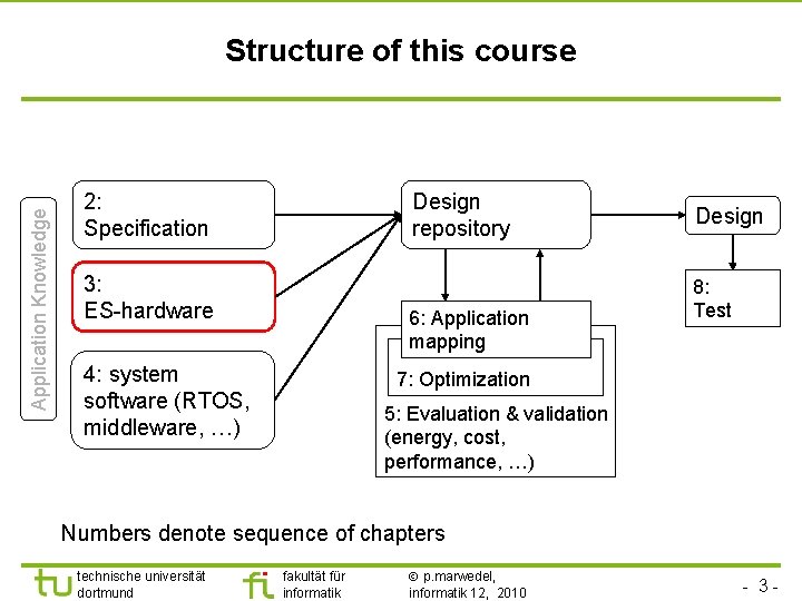 TU Dortmund Application Knowledge Structure of this course 2: Specification Design repository 3: ES-hardware