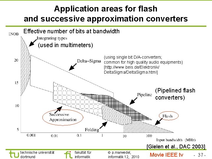 TU Dortmund Application areas for flash and successive approximation converters Effective number of bits