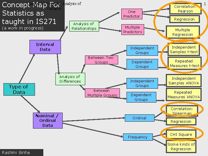 Chapter 16 One-way Analysis of Concept Map. Variance For Statistics as taught in IS