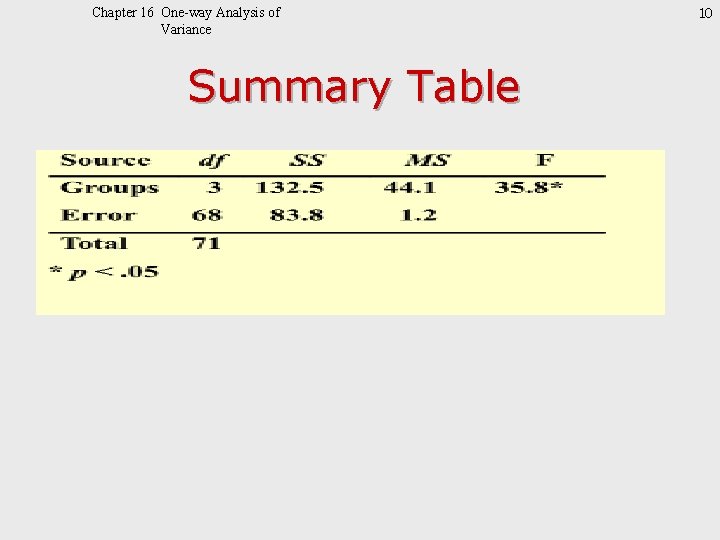 Chapter 16 One-way Analysis of Variance Summary Table 10 