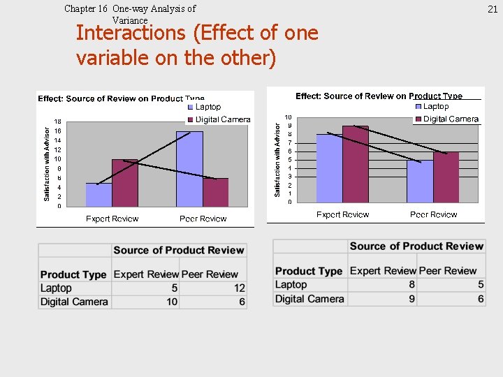 Chapter 16 One-way Analysis of Variance Interactions (Effect of one variable on the other)