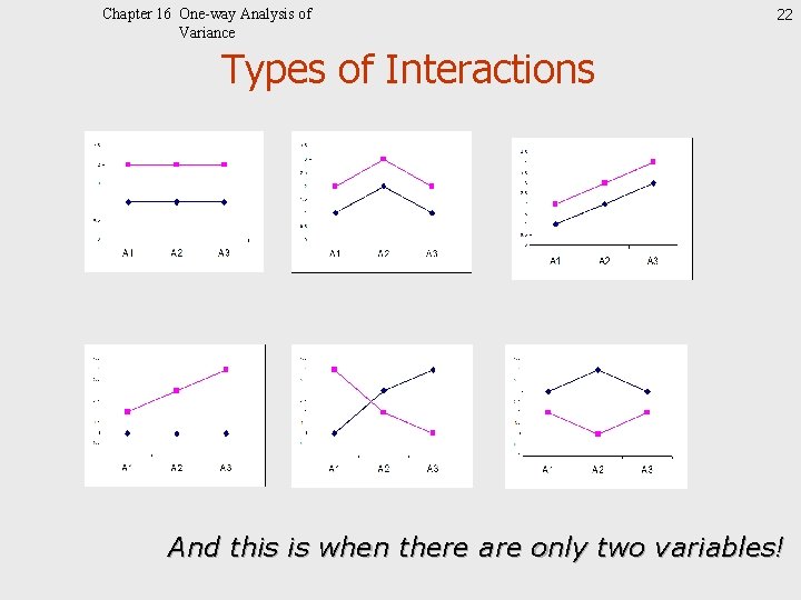 Chapter 16 One-way Analysis of Variance 22 Types of Interactions And this is when