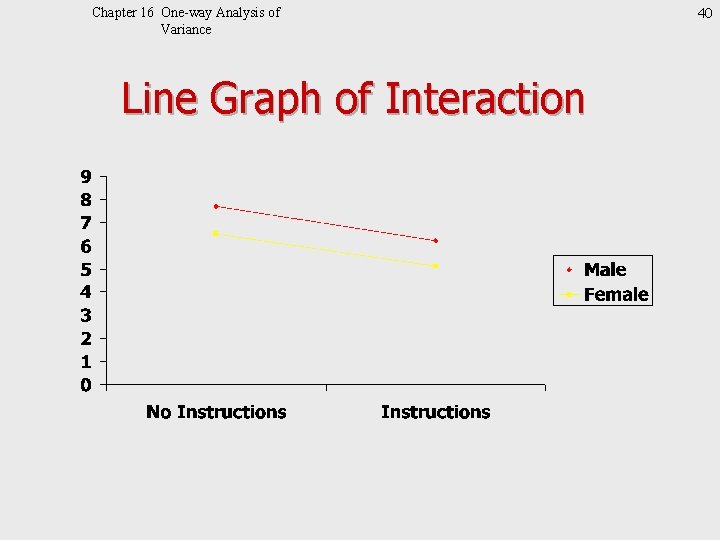 Chapter 16 One-way Analysis of Variance Line Graph of Interaction 40 