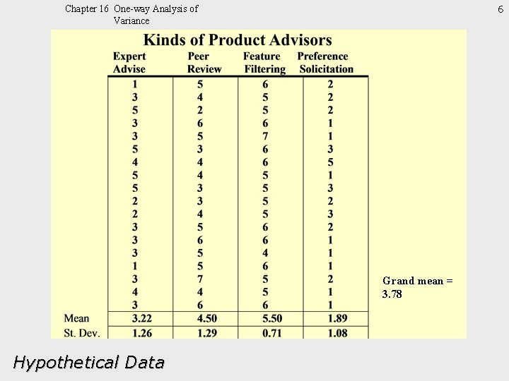 6 Chapter 16 One-way Analysis of Variance Grand mean = 3. 78 Hypothetical Data