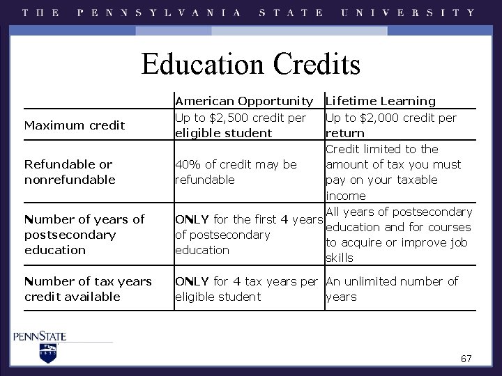 Education Credits Maximum credit Refundable or nonrefundable Number of years of postsecondary education Number Education Credits Maximum credit Refundable or nonrefundable Number of years of postsecondary education Number