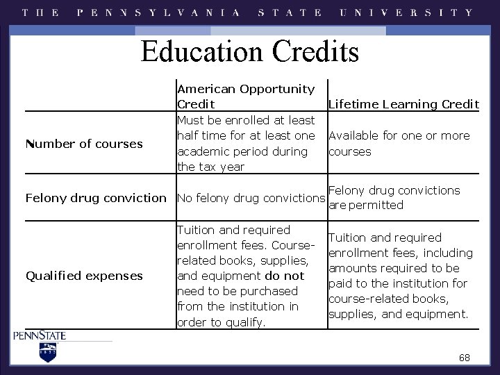Education Credits Number of courses American Opportunity Credit Lifetime Learning Credit Must be enrolled Education Credits Number of courses American Opportunity Credit Lifetime Learning Credit Must be enrolled