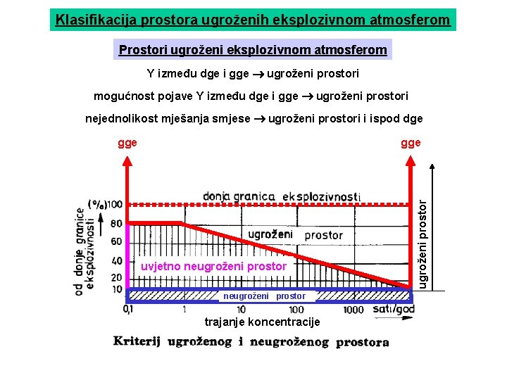 Klasifikacija prostora ugroženih eksplozivnom atmosferom Prostori ugroženi eksplozivnom atmosferom Y između dge i gge