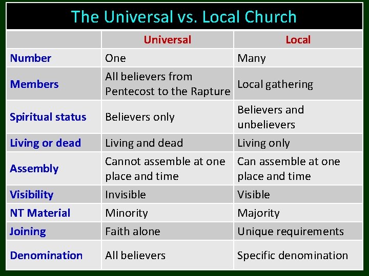 The Universal vs. Local Church Universal Number Local Visibility NT Material Joining One Many