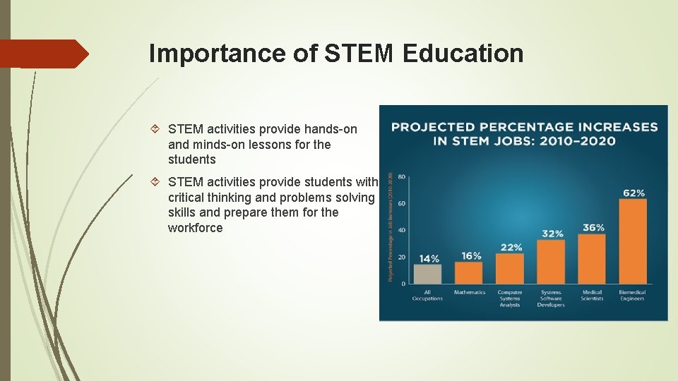 Importance of STEM Education STEM activities provide hands-on and minds-on lessons for the students