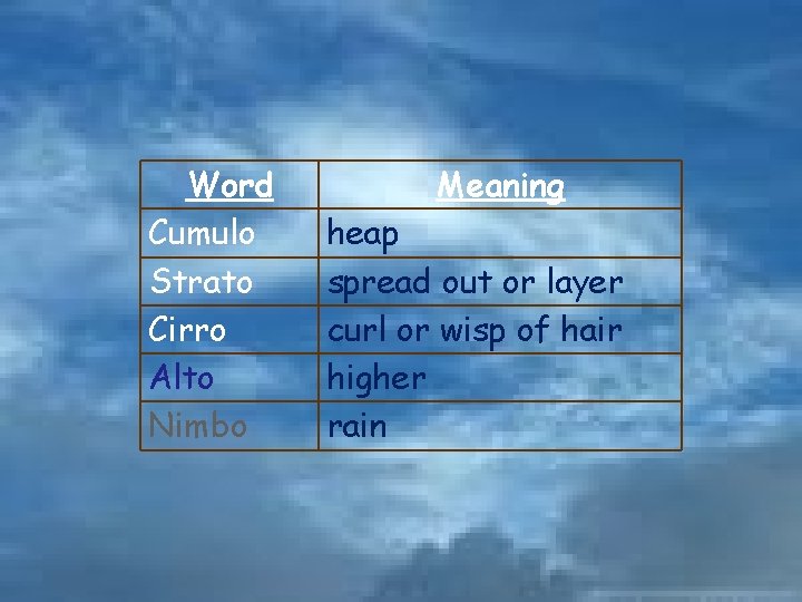 Word Cumulo Strato Cirro Alto Nimbo Meaning heap spread out or layer curl or