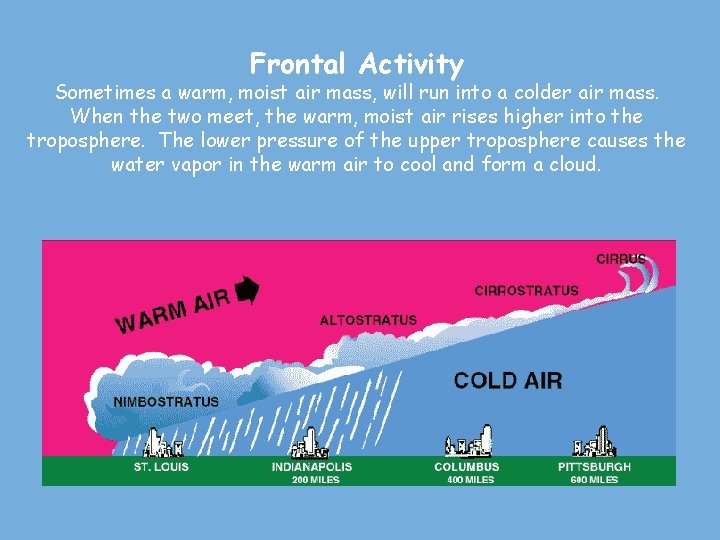 Frontal Activity Sometimes a warm, moist air mass, will run into a colder air