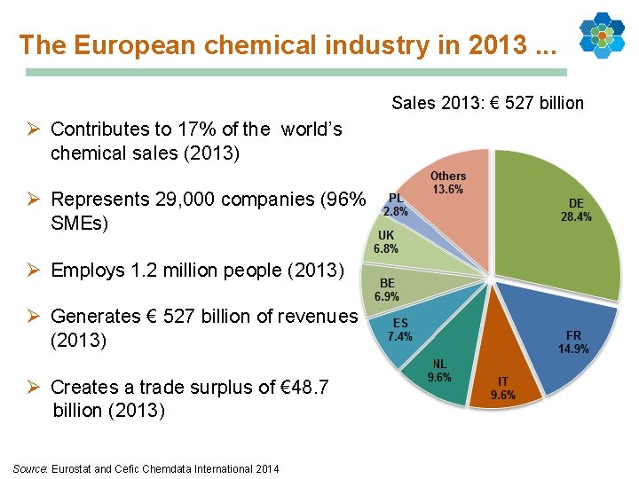 The European chemical industry in 2013. . . Sales 2013: € 527 billion Ø