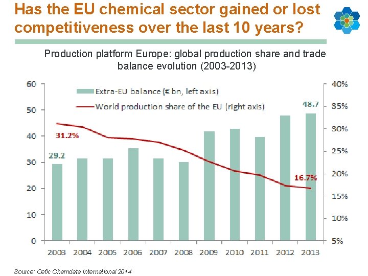 Has the EU chemical sector gained or lost competitiveness over the last 10 years?