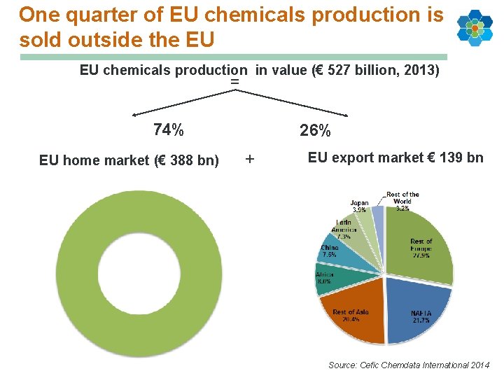 One quarter of EU chemicals production is sold outside the EU EU chemicals production