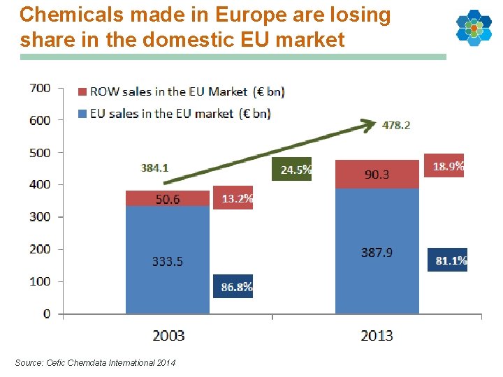 Chemicals made in Europe are losing share in the domestic EU market Source: Cefic