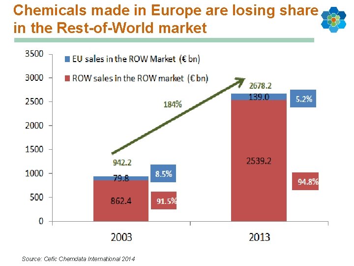 Chemicals made in Europe are losing share in the Rest-of-World market Source: Cefic Chemdata