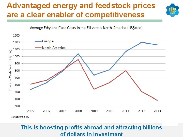 Advantaged energy and feedstock prices are a clear enabler of competitiveness This is boosting