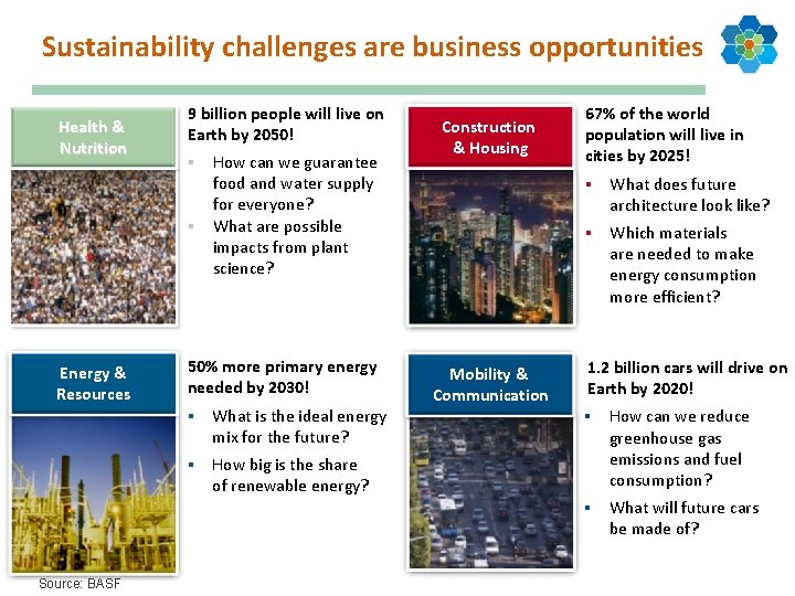 Sustainability challenges are business opportunities Health & Nutrition Energy & Resources Source: BASF 9