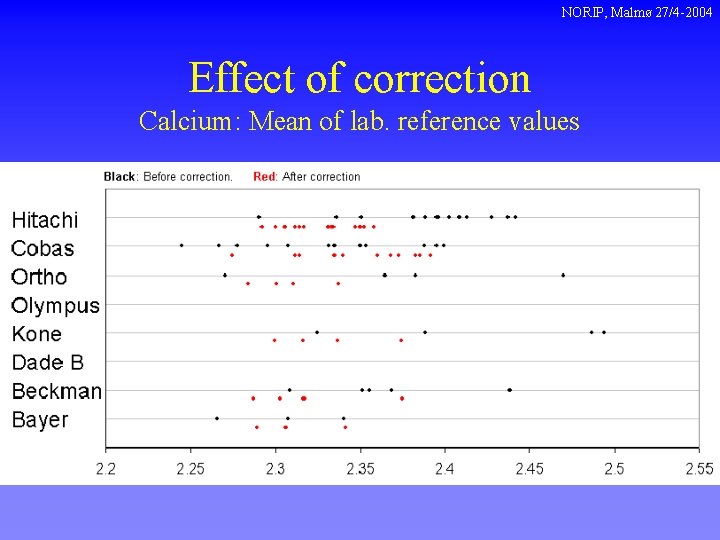 NORIP, Malmø 27/4 -2004 Effect of correction Calcium: Mean of lab. reference values 