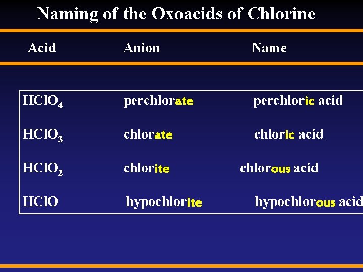Naming of the Oxoacids of Chlorine Acid Anion Name HCl. O 4 perchlorate perchloric Naming of the Oxoacids of Chlorine Acid Anion Name HCl. O 4 perchlorate perchloric
