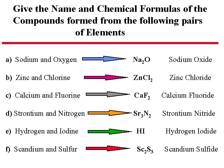 Give the Name and Chemical Formulas of the Compounds formed from the following pairs Give the Name and Chemical Formulas of the Compounds formed from the following pairs
