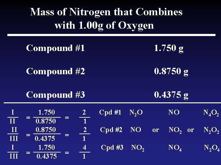 Mass of Nitrogen that Combines with 1. 00 g of Oxygen I II III Mass of Nitrogen that Combines with 1. 00 g of Oxygen I II III
