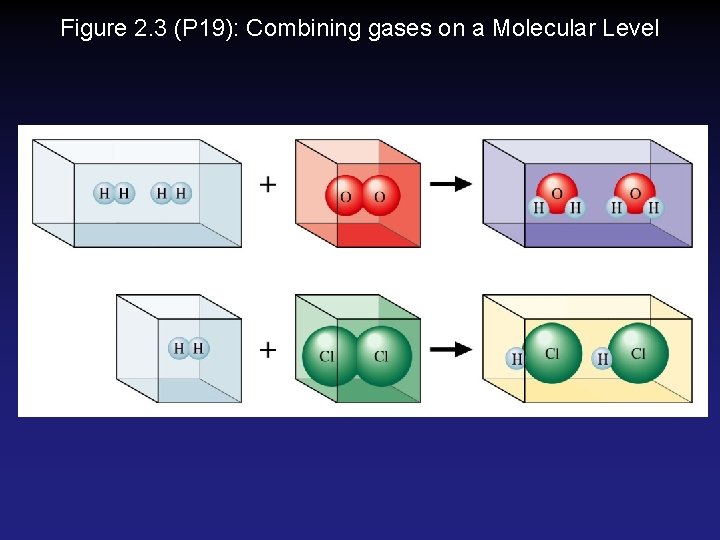 Figure 2. 3 (P 19): Combining gases on a Molecular Level Figure 2. 3 (P 19): Combining gases on a Molecular Level