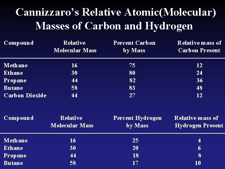Cannizzaro’s Relative Atomic(Molecular) Masses of Carbon and Hydrogen Compound Methane Ethane Propane Butane Carbon Cannizzaro’s Relative Atomic(Molecular) Masses of Carbon and Hydrogen Compound Methane Ethane Propane Butane Carbon
