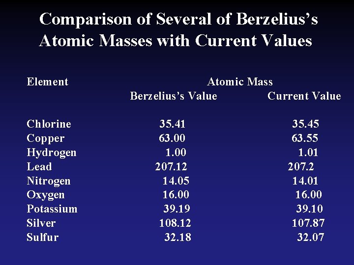 Comparison of Several of Berzelius’s Atomic Masses with Current Values Element Chlorine Copper Hydrogen Comparison of Several of Berzelius’s Atomic Masses with Current Values Element Chlorine Copper Hydrogen