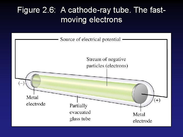 Figure 2. 6: A cathode-ray tube. The fastmoving electrons Figure 2. 6: A cathode-ray tube. The fastmoving electrons