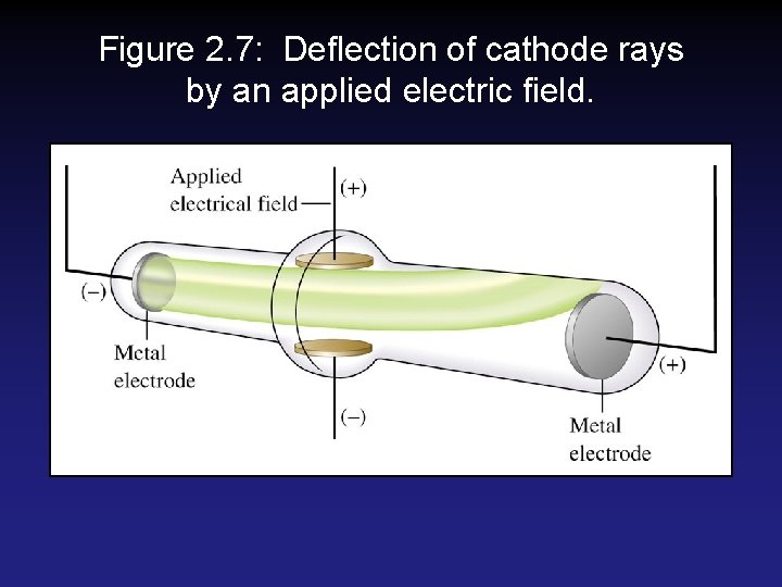 Figure 2. 7: Deflection of cathode rays by an applied electric field. Figure 2. 7: Deflection of cathode rays by an applied electric field.