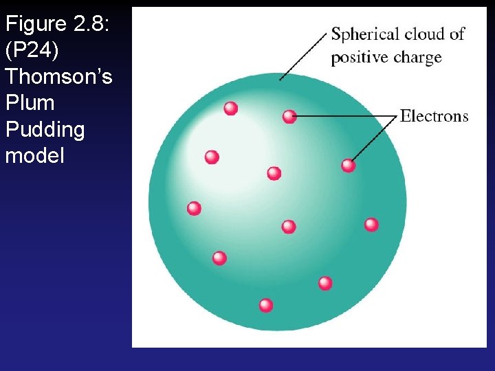 Figure 2. 8: (P 24) Thomson’s Plum Pudding model Figure 2. 8: (P 24) Thomson’s Plum Pudding model