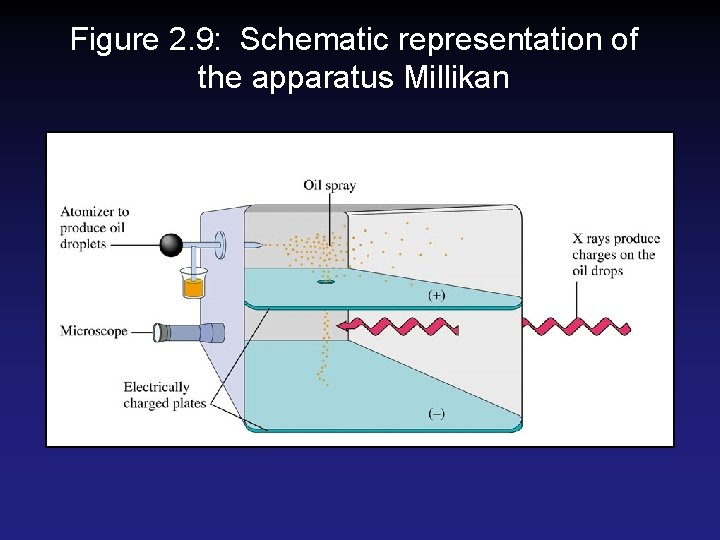 Figure 2. 9: Schematic representation of the apparatus Millikan Figure 2. 9: Schematic representation of the apparatus Millikan