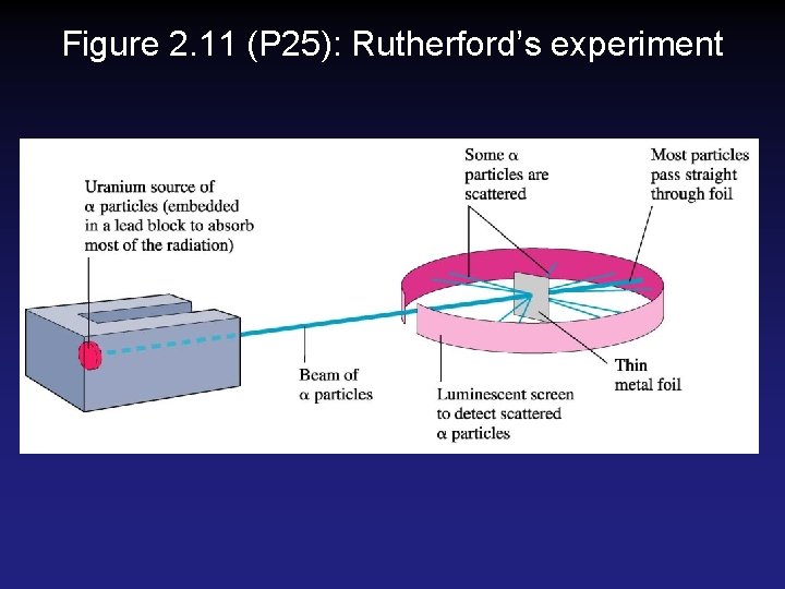Figure 2. 11 (P 25): Rutherford’s experiment Figure 2. 11 (P 25): Rutherford’s experiment