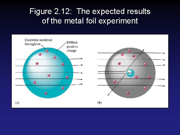 Figure 2. 12: The expected results of the metal foil experiment Figure 2. 12: The expected results of the metal foil experiment