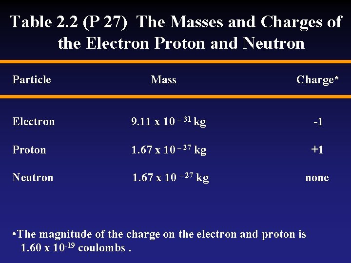 Table 2. 2 (P 27) The Masses and Charges of the Electron Proton and Table 2. 2 (P 27) The Masses and Charges of the Electron Proton and