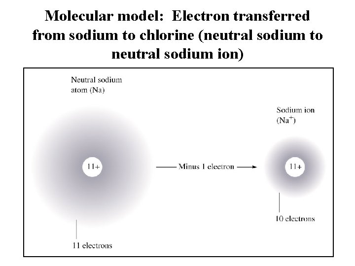 Molecular model: Electron transferred from sodium to chlorine (neutral sodium to neutral sodium ion) Molecular model: Electron transferred from sodium to chlorine (neutral sodium to neutral sodium ion)