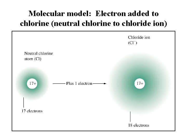 Molecular model: Electron added to chlorine (neutral chlorine to chloride ion) Molecular model: Electron added to chlorine (neutral chlorine to chloride ion)