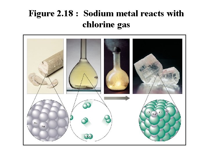 Figure 2. 18 : Sodium metal reacts with chlorine gas Figure 2. 18 : Sodium metal reacts with chlorine gas