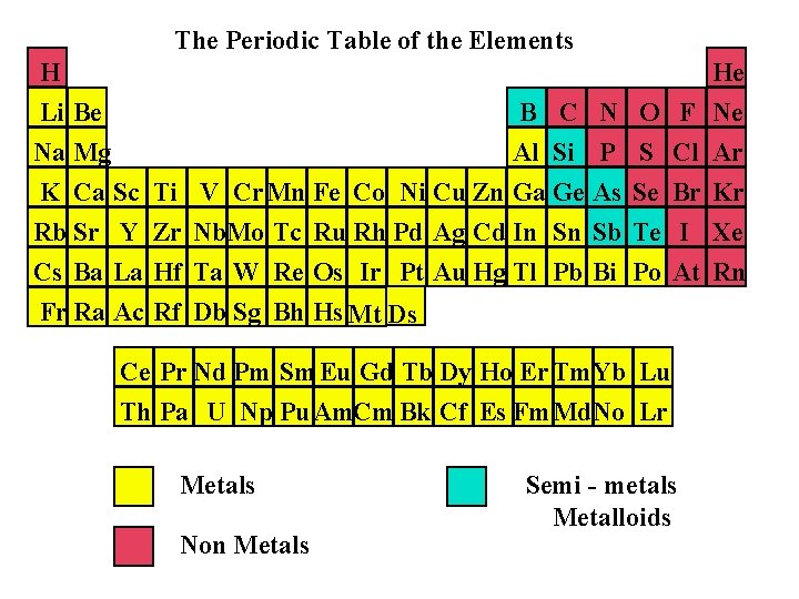 The Periodic Table of the Elements H Li Be Na Mg He B C The Periodic Table of the Elements H Li Be Na Mg He B C