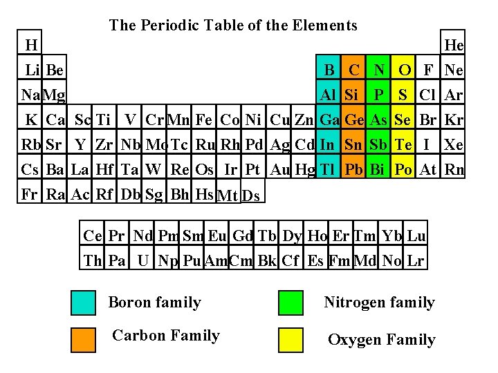 The Periodic Table of the Elements H Li Be Na. Mg He B C The Periodic Table of the Elements H Li Be Na. Mg He B C