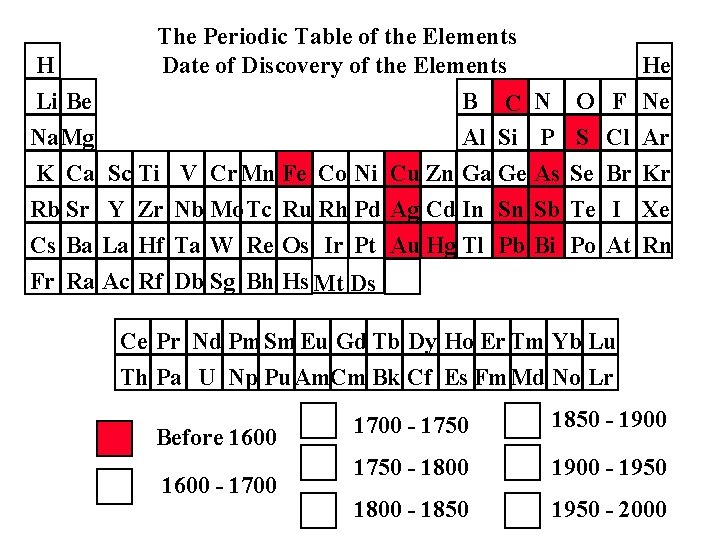 H Li Be Na. Mg The Periodic Table of the Elements Date of Discovery H Li Be Na. Mg The Periodic Table of the Elements Date of Discovery
