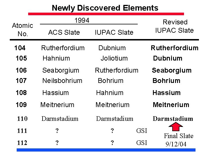 Newly Discovered Elements 1994 Atomic No. ACS Slate IUPAC Slate Revised IUPAC Slate 104 Newly Discovered Elements 1994 Atomic No. ACS Slate IUPAC Slate Revised IUPAC Slate 104