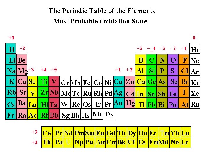The Periodic Table of the Elements Most Probable Oxidation State +1 0 +3 +_4 The Periodic Table of the Elements Most Probable Oxidation State +1 0 +3 +_4