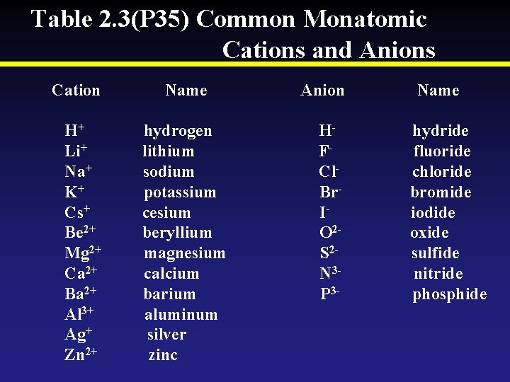 Table 2. 3(P 35) Common Monatomic Cations and Anions Cation H+ Li+ Na+ K+ Table 2. 3(P 35) Common Monatomic Cations and Anions Cation H+ Li+ Na+ K+