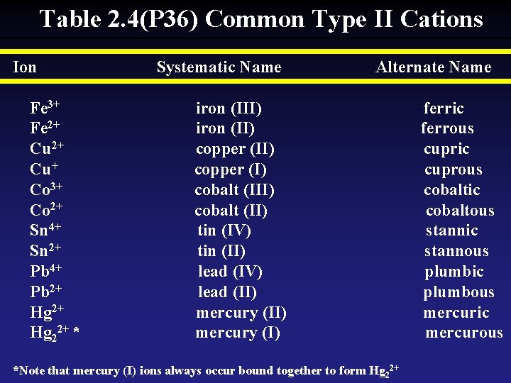Table 2. 4(P 36) Common Type II Cations Ion Fe 3+ Fe 2+ Cu+ Table 2. 4(P 36) Common Type II Cations Ion Fe 3+ Fe 2+ Cu+