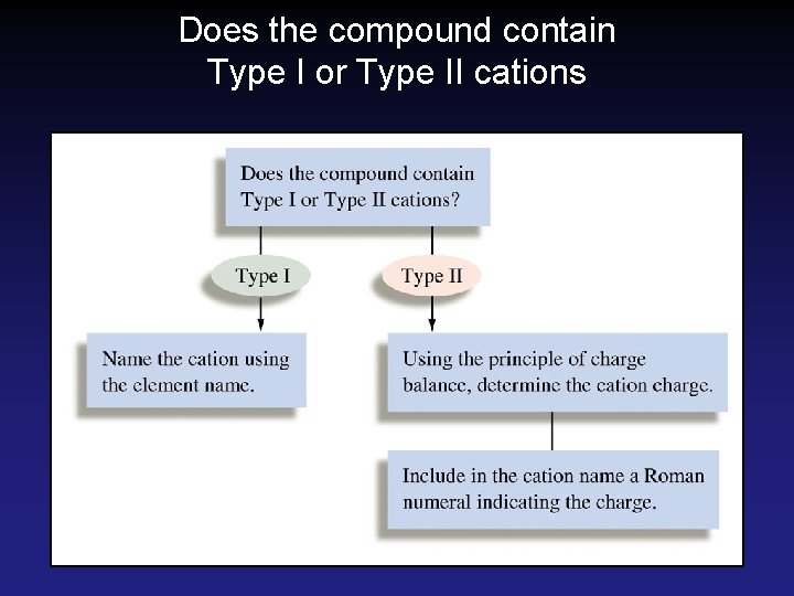Does the compound contain Type I or Type II cations Does the compound contain Type I or Type II cations