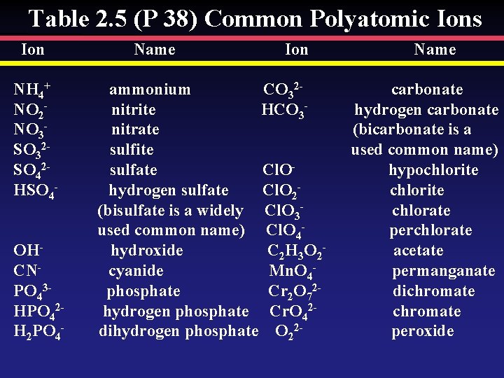 Table 2. 5 (P 38) Common Polyatomic Ions Ion NH 4+ NO 2 NO Table 2. 5 (P 38) Common Polyatomic Ions Ion NH 4+ NO 2 NO